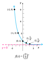 Graph of f(x) = (1/3)^x