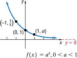 Graph of f(x) = a^x, 0 < a < 1