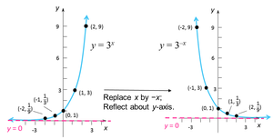 Transformation: reflection about y-axis