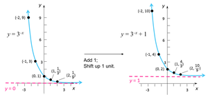 Transformation: vertical shift up
