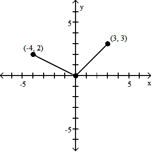 Piecewise function graph with points (-4,2), (0,0), and (3,3)