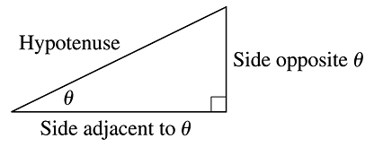 Right triangle with hypotenuse, side opposite θ, and side adjacent to θ