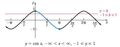 Graph of y = cos x, showing restricted interval