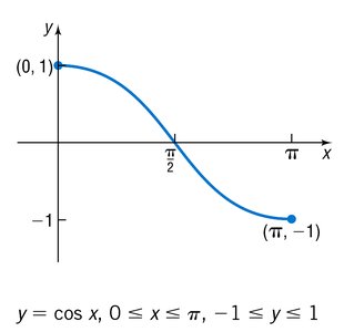 Graph of y = cos x, domain and range