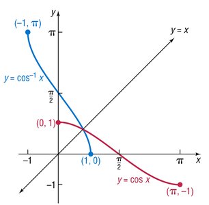 Equation for y = cos^-1 x, domain and range