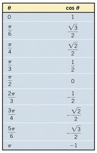 Graph of cosine function, restricted interval