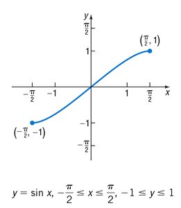 Graph of y = sin x, restricted domain and range