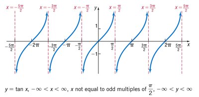 Graph of y = tan x, showing periodicity and asymptotes
