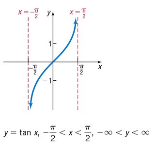 Graph of y = tan x, restricted interval