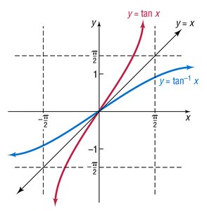 Graph of y = tan x and y = tan^-1 x, showing symmetry