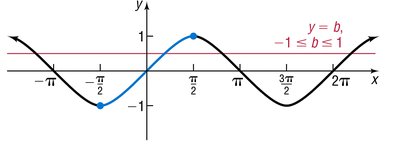 Graph of y = sin x, showing restricted interval
