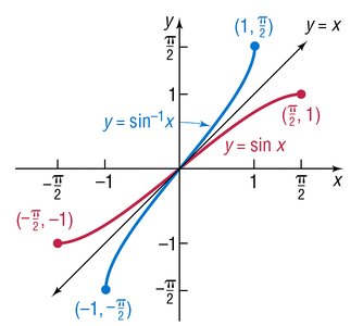 Graph of y = sin x and y = sin^-1 x, showing symmetry