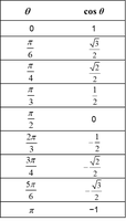 Table of cosine values for common angles