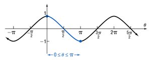Graph of cosine function highlighting the principal interval