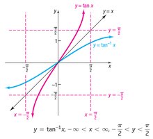 Graphs of y = tan x and y = tan^{-1} x