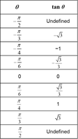 Table of tangent values for common angles