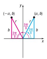 Diagram illustrating reference angles and quadrants for composite functions