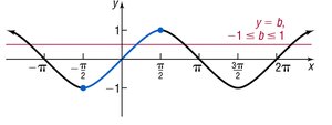 Graph of the sine function showing the interval for the inverse sine