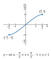 Graph of y = sin x for the restricted domain and range