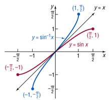 Graphs of y = sin x and y = sin^{-1} x