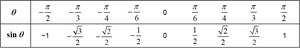 Table of sine values for common angles