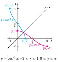 Graphs of y = cos x and y = cos^{-1} x
