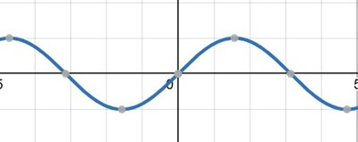 Graph of the sine function y = sin(x)