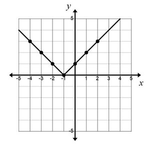 Graph of an absolute value function with plotted points