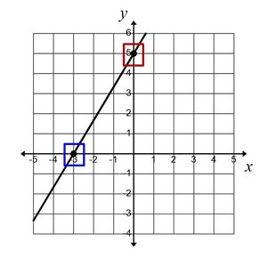 Graph showing x- and y-intercepts