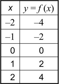 Table of values for f(x) = 2x