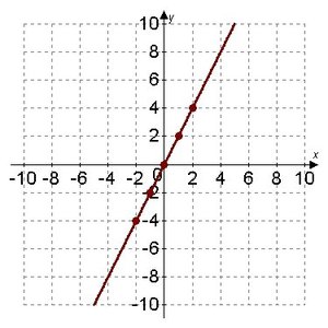 Graph of f(x) = 2x