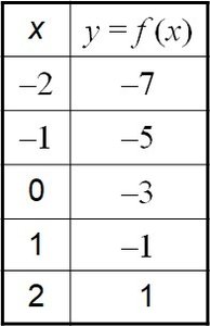Table of values for g(x) = 2x - 3