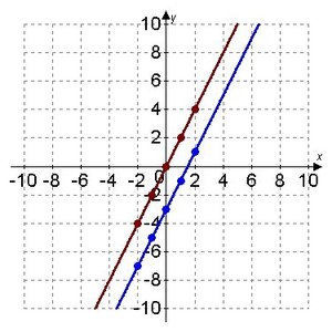 Graph of f(x) = 2x and g(x) = 2x - 3