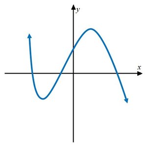 Graph passing the vertical line test (function)