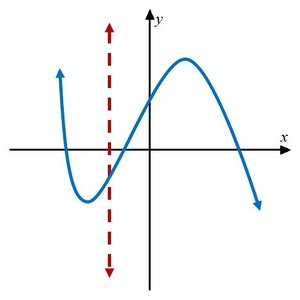 Graph passing the vertical line test (function)