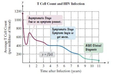 Graph of a function for analysis