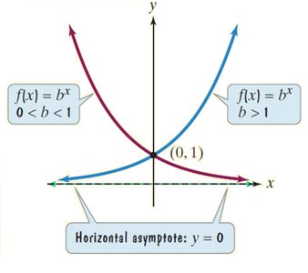 Graph of exponential functions for b>1 and 0<b<1