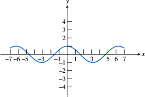 Graph of the cosine function