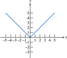 Graph of the absolute value function