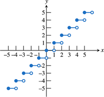 Graph of the greatest integer function