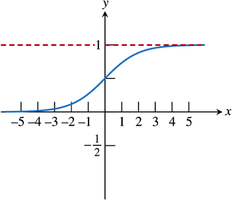 Graph of the logistic function