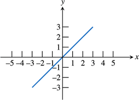 Graph of the identity function