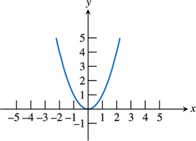 Graph of the squaring function