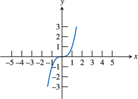 Graph of the cubing function