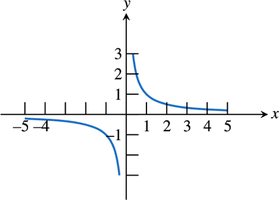 Graph of the reciprocal function