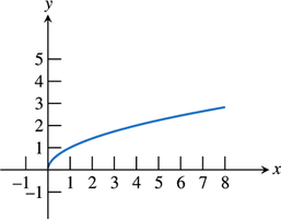 Graph of the square root function