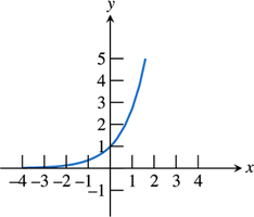 Graph of the exponential function