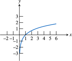 Graph of the natural logarithm function