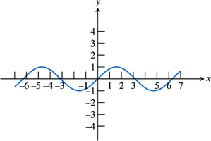 Graph of the sine function