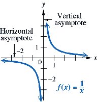 Graph of f(x) = 1/x with asymptotes